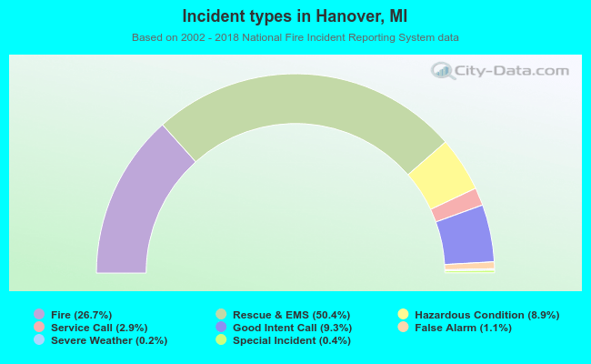 Incident types in Hanover, MI