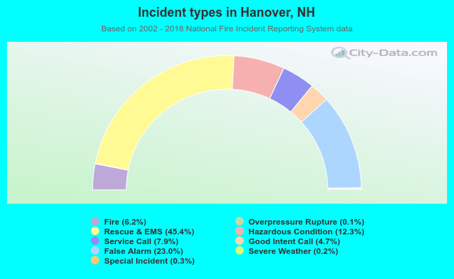 Incident types in Hanover, NH