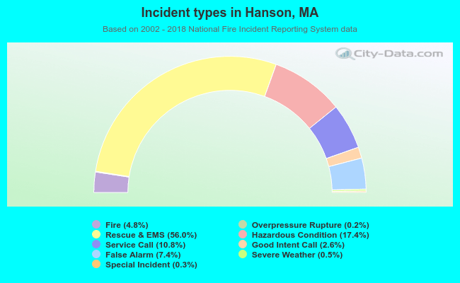 Incident types in Hanson, MA