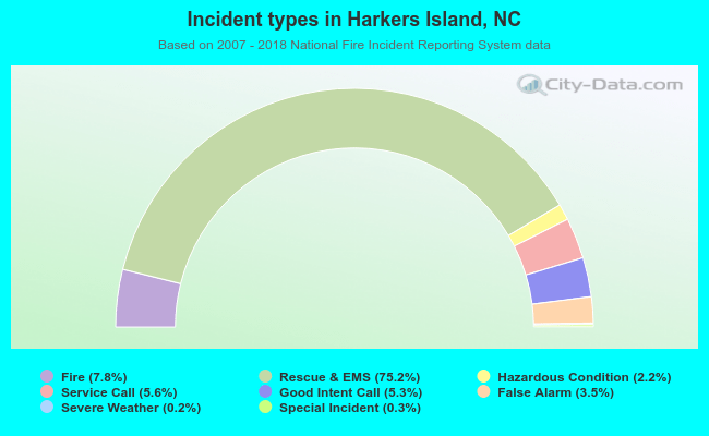 Incident types in Harkers Island, NC