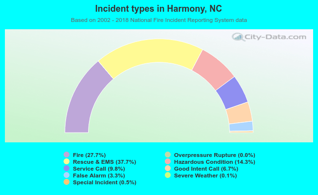 Incident types in Harmony, NC