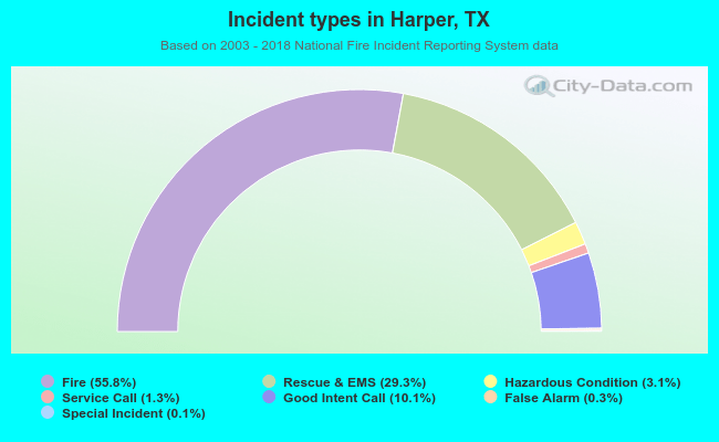 Incident types in Harper, TX