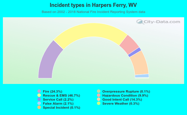 Incident types in Harpers Ferry, WV