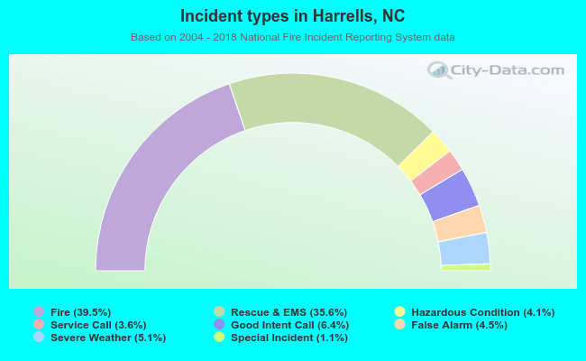 Incident types in Harrells, NC