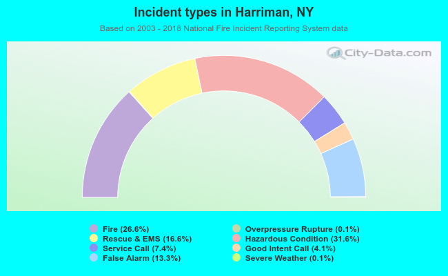Incident types in Harriman, NY