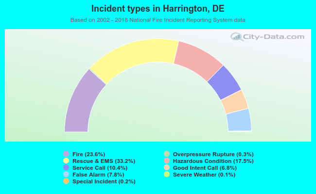 Incident types in Harrington, DE