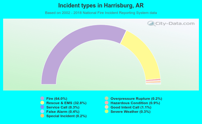 Incident types in Harrisburg, AR