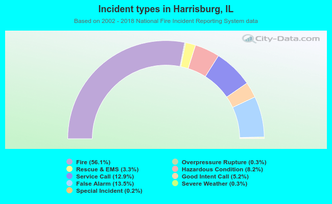 Incident types in Harrisburg, IL