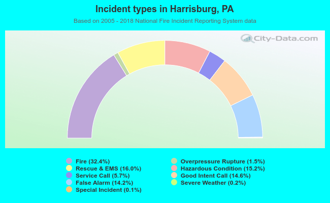 Incident types in Harrisburg, PA