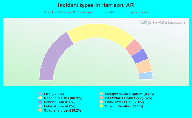 Incident types in Harrison, AR