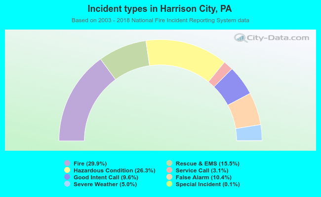 Incident types in Harrison City, PA