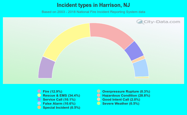 Incident types in Harrison, NJ