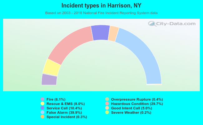 Incident types in Harrison, NY