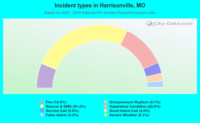 Incident types in Harrisonville, MO