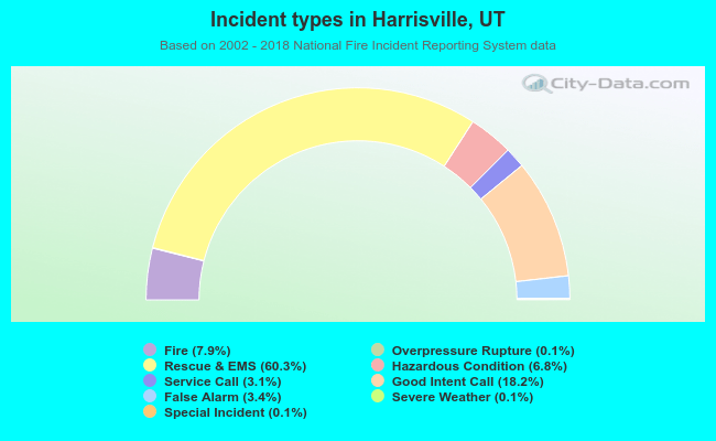 Incident types in Harrisville, UT