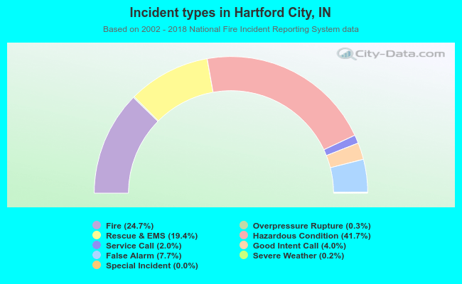 Incident types in Hartford City, IN