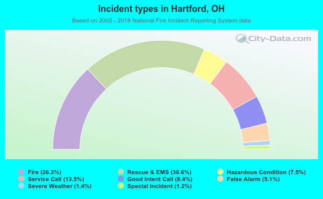 Incident types in Hartford, OH