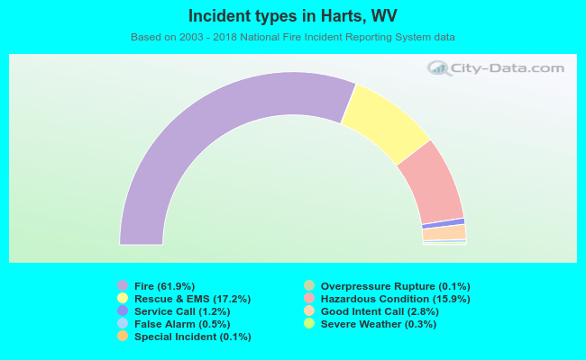 Incident types in Harts, WV