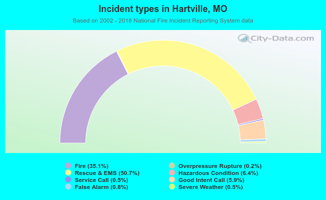 Incident types in Hartville, MO
