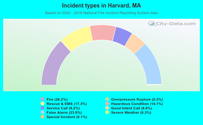 Incident types in Harvard, MA