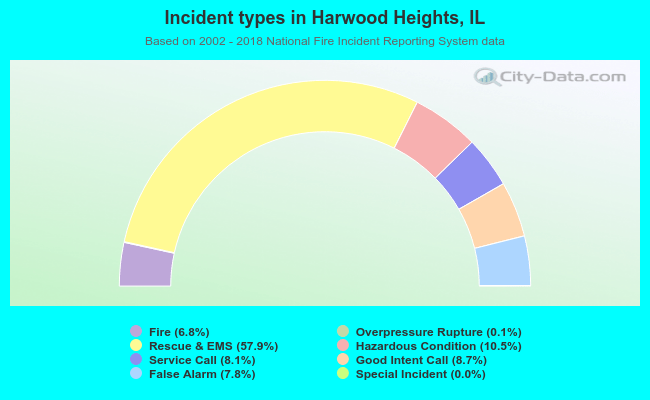 Incident types in Harwood Heights, IL