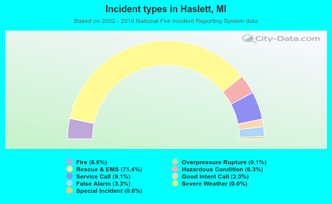 Incident types in Haslett, MI