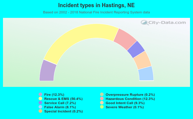 Incident types in Hastings, NE