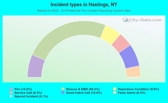 Incident types in Hastings, NY