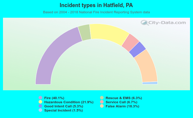 Incident types in Hatfield, PA