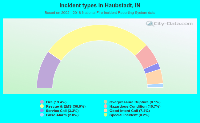 Incident types in Haubstadt, IN