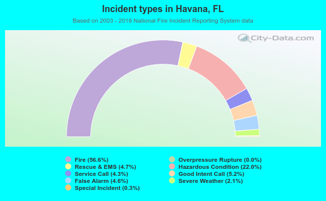 Incident types in Havana, FL