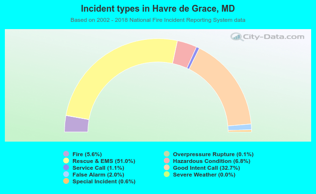 Incident types in Havre de Grace, MD