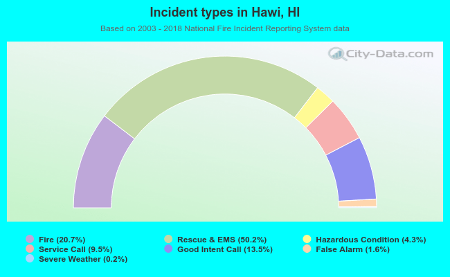 Incident types in Hawi, HI