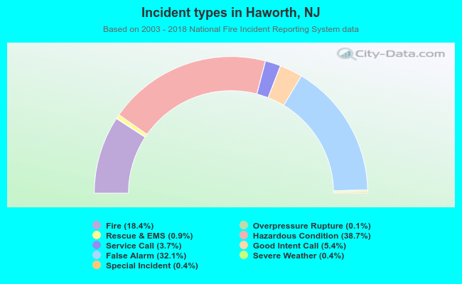 Incident types in Haworth, NJ