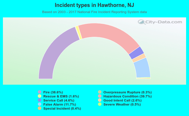 Incident types in Hawthorne, NJ