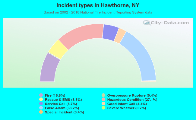 Incident types in Hawthorne, NY