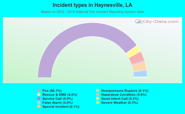 Incident types in Haynesville, LA