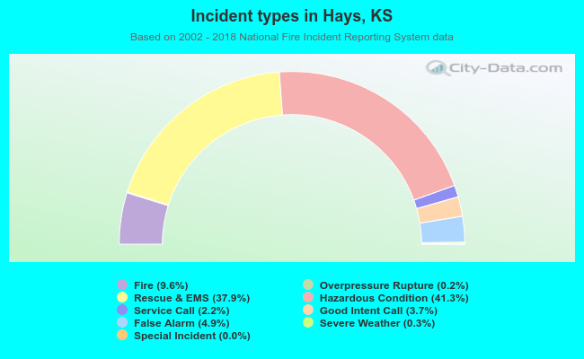 Incident types in Hays, KS