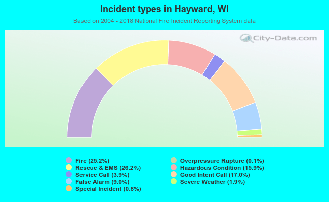 Incident types in Hayward, WI