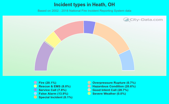 Incident types in Heath, OH