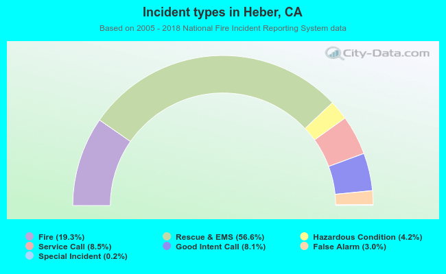 Incident types in Heber, CA
