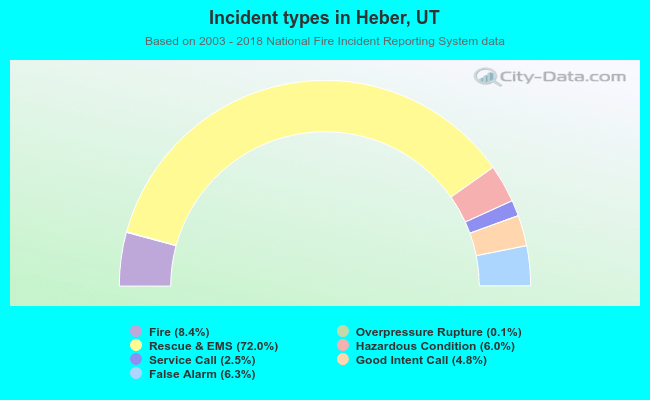 Incident types in Heber, UT