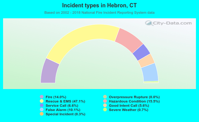 Incident types in Hebron, CT
