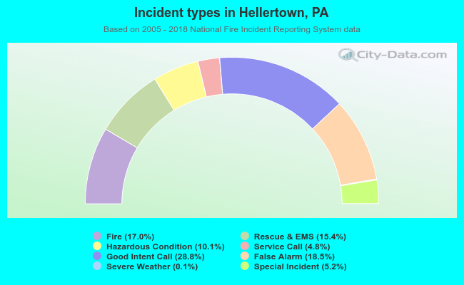 Incident types in Hellertown, PA