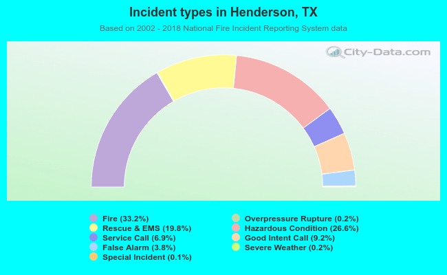 Incident types in Henderson, TX