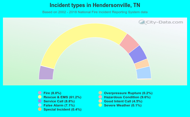 Incident types in Hendersonville, TN