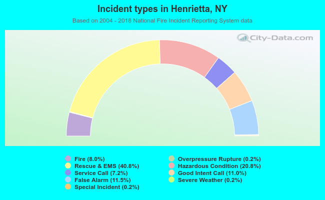 Incident types in Henrietta, NY