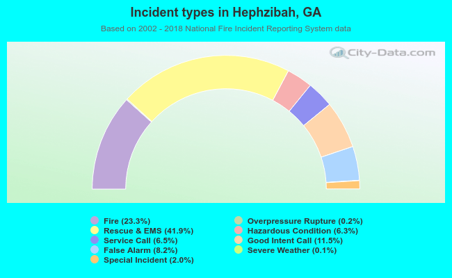 Incident types in Hephzibah, GA