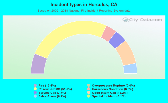 Incident types in Hercules, CA
