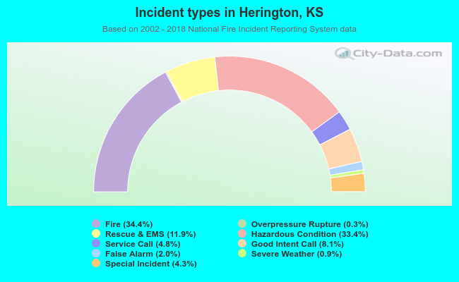 Incident types in Herington, KS